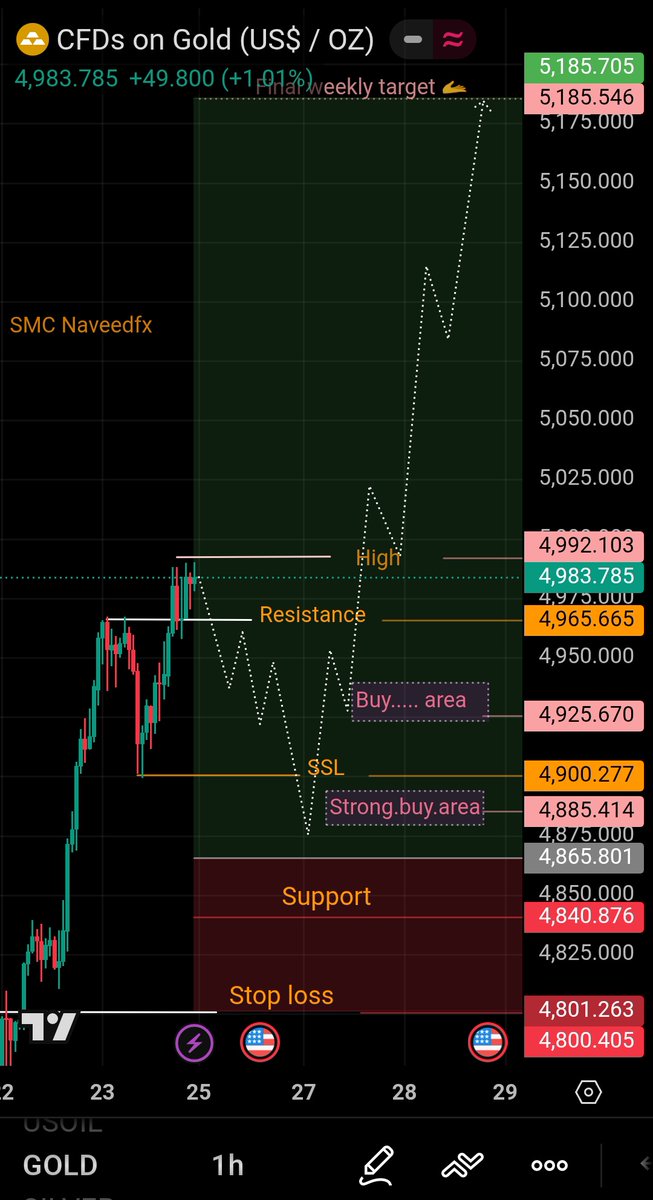 Super bullish buying on #XAUUSD
Monday update