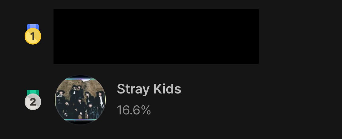 [🏆HMA 2025 - HANTEO TOP 10]
Good job, STAYs💕

Ending Overall Total for Round 1
1. #StrayKids: 52.56
2. _: 41.18
3. _: 40.45

🥇Mubeat
🥇Fancast
🥈Whosfan

Keep collecting &amp; prepare for the final round (worth 60%)🔥

teamsvsglobal.com/award-shows/hma

⏰ Final Starts: 1/27, 11AM KST