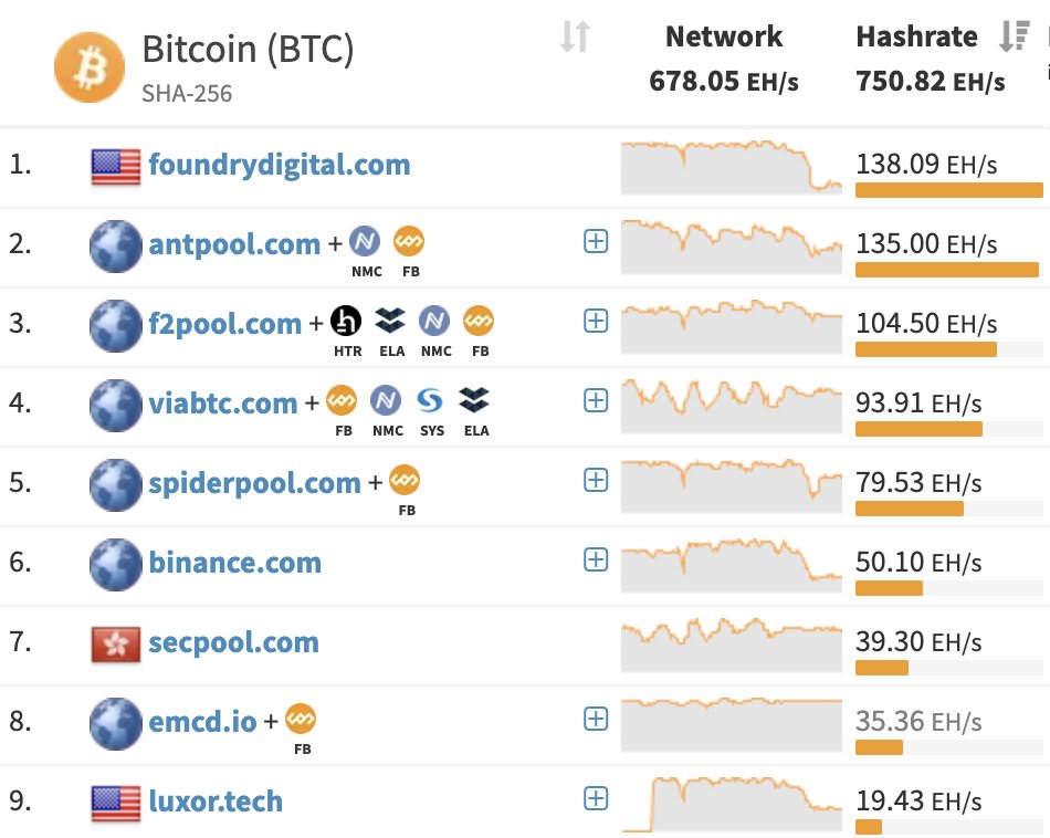 UPDATE: #Bitcoin hashrate on FoundryUSA is down by nearly 200 EH/s, or 60%, since Friday amid continued curtailment. Temporary block production slows down to 12 minutes 🫥🫥