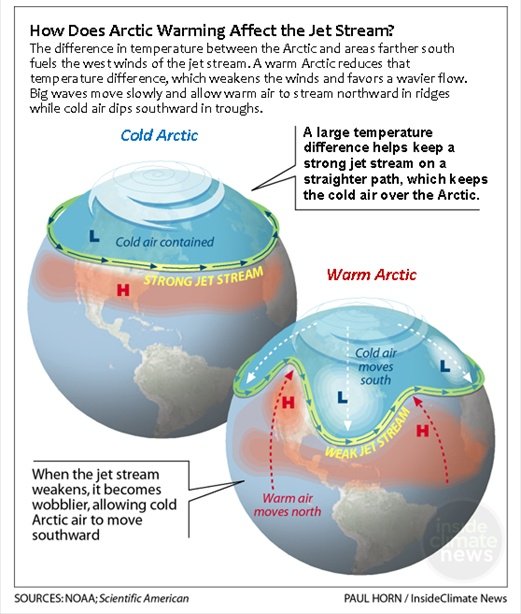 tmallard's tweet photo. It's NOT jetstream-connected storms anymore
This isn't a #polar_vortex, earth can't use #jetstreams ocean heat disallows them
All you get for the next 200,000yrs are cold #groundhugging #airmasses in winter, the #Holocene climate of jetstream-connected storms will never return until then
That geophysics for ya'
~~
Rignot ice rsrch: https://t.co/UzJeKHxEi8
Feely 10× faster: https://t.co/IrCtubm9hp
Zeebe PETM model: https://t.co/ifsPhXDc9w
Ward paleo events: https://t.co/Ln5c06TgnE
Wing paleo life: https://t.co/hi1Rf0iMPE
Wing ESAS's CH4: https://t.co/d6kkmjaDKH
NSF-300My 7.9pH: https://t.co/GhtUE9fItw
ESAS's 1.7-trillion metric-tons of clathrate methane already thawing is an extinction event;
Chernykh+deposits,2020, https://t.co/uk92ugGR4m
Bukhanov+bubbles,2023,https://t.co/pndmXFyM4X