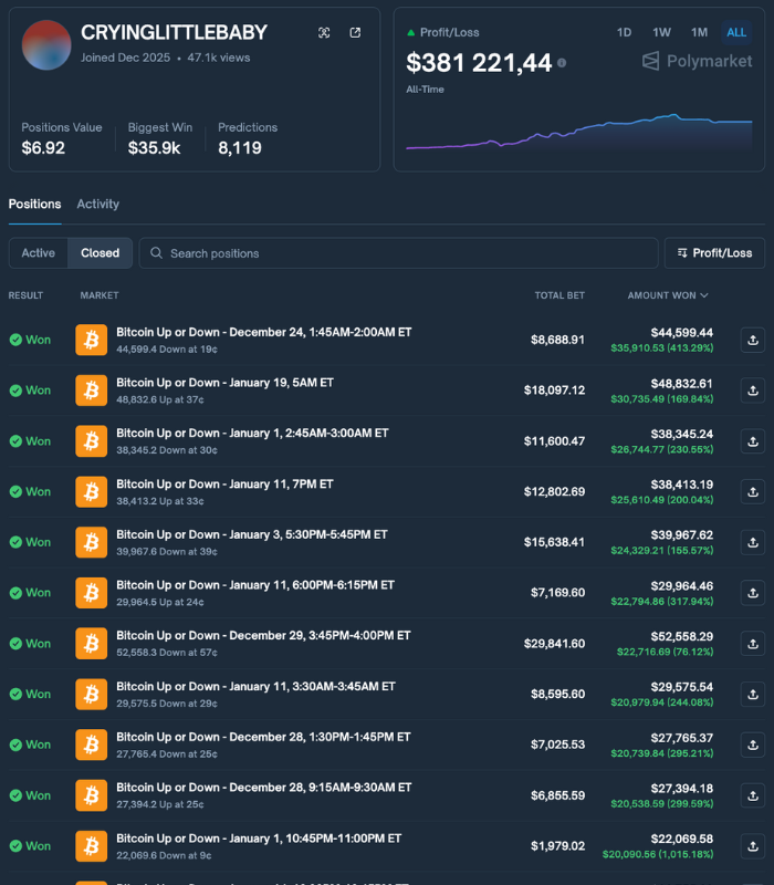 marlowxbt's tweet image. Someone in Discord said he's done working 12 hour shifts for $100 a day. Asked if Polymarket could replace his job. The chat went quiet. Then one guy just dropped a link.

CRYINGLITTLEBABY. $381K profit. 8,119 trades. Zero red days.

I thought it was a joke. Clicked anyway.

→…