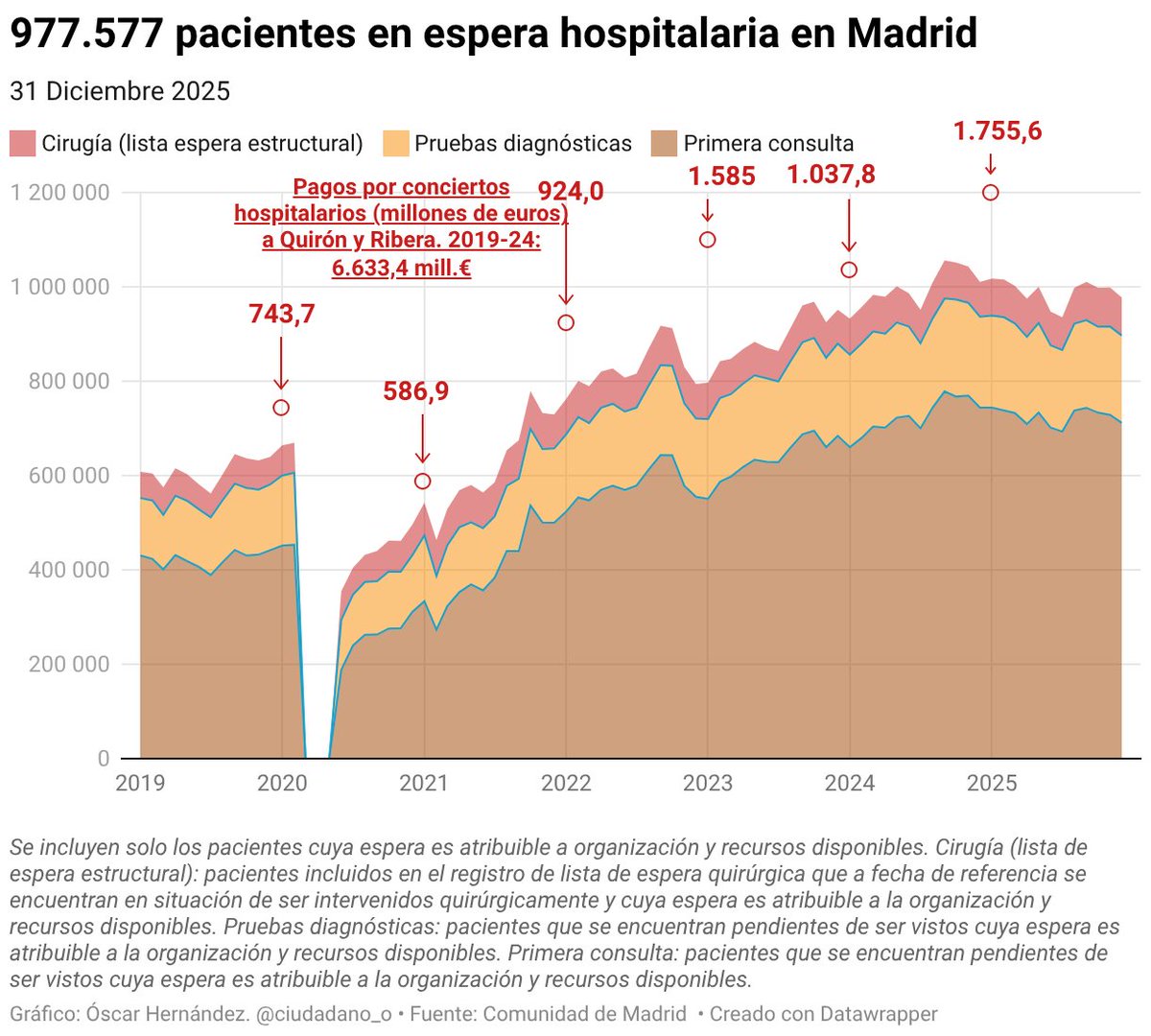 <a href="/IdiazAyuso/">Isabel Díaz Ayuso</a> Según crece la lista de espera en los hospitales públicos de Madrid más crecen los pagos a Quirón por "libre elección". En casa están muy orgullosos de ti, sí.