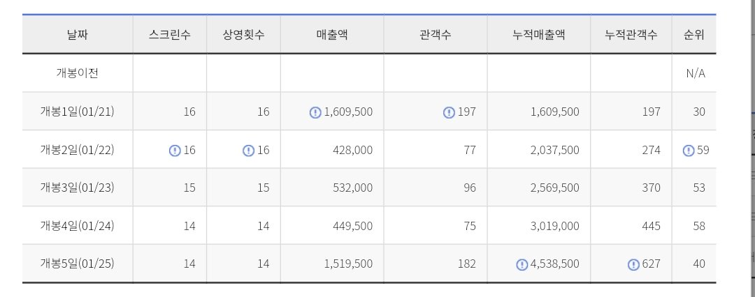 아담하게 잡히는 직사삼 박스오피스