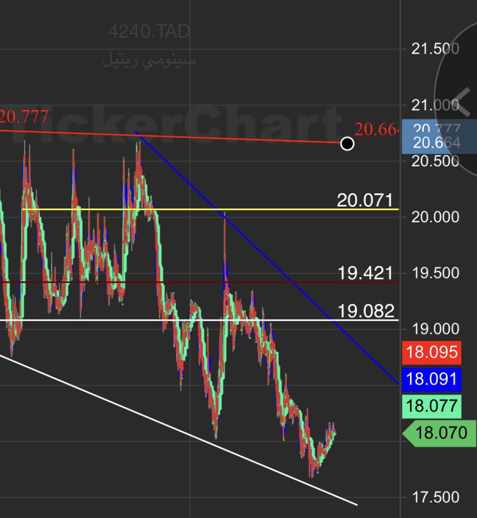 #سينومي_ريتيل 
تحديث لسهم سينومي ويتيل ..
رقم 19 الترند 
رقم 19.42
رقم 20
رقم 30
الوقفة كسر الترند 17.70 تقريبا 
ليست توصية بيع أو شراء قراءه فقط