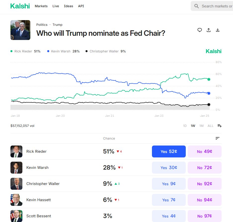 MikeZaccardi's tweet image. Rieder holding near 50% @kalshi 
kalshi.com/markets/kxfedc…