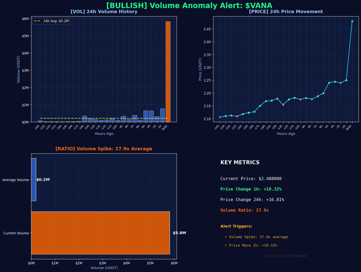 📈 Volume Anomaly Alert on $VANA #VANAUSDT 🟢 ⚡ BULLISH VOLUME SPIKE 📊  Current Volume: $5.82M 📉 Average Volume: $208.34K 🔥 Volume Spike: 27.9x  average 📈 Price Change (1h): +10.32% 📊 Price