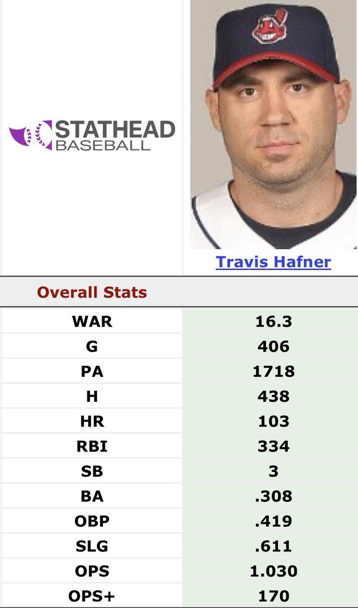 hallofgoodpod's tweet image. What Travis Hafner did from 2004-2006 needs to be studied