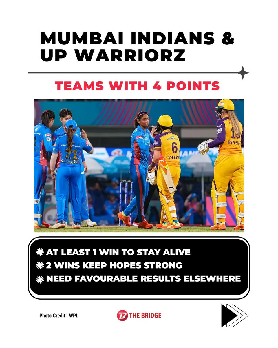 the_bridge_in's tweet image. Five matches left. RCB are already through.

Delhi Capitals, Gujarat Giants, Mumbai Indians, and UP Warriorz are battling for the remaining playoff spots 🔥

Swipe through the carousel to see who needs what. 🧮🏏
#WPL2026 #WPL #WPLPlayoffs