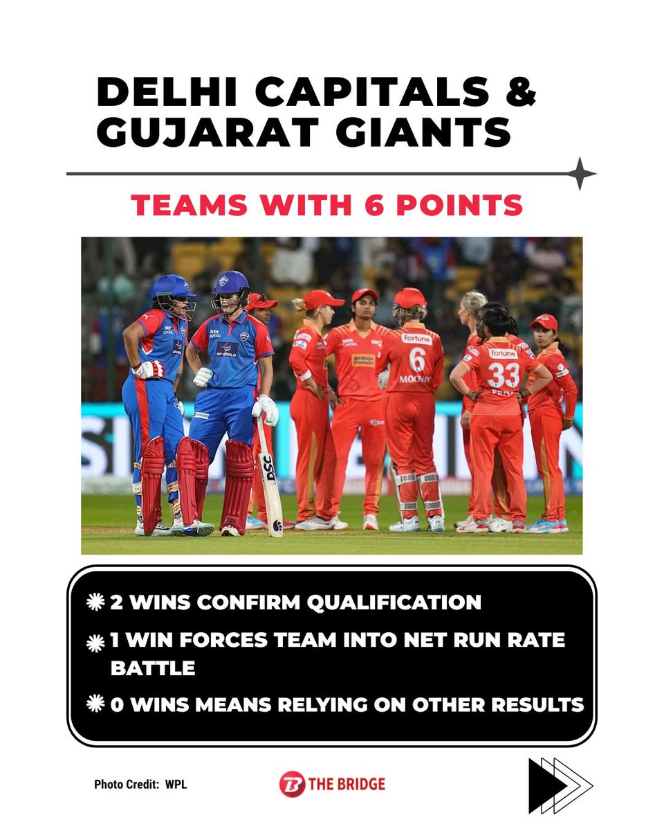 the_bridge_in's tweet image. Five matches left. RCB are already through.

Delhi Capitals, Gujarat Giants, Mumbai Indians, and UP Warriorz are battling for the remaining playoff spots 🔥

Swipe through the carousel to see who needs what. 🧮🏏
#WPL2026 #WPL #WPLPlayoffs