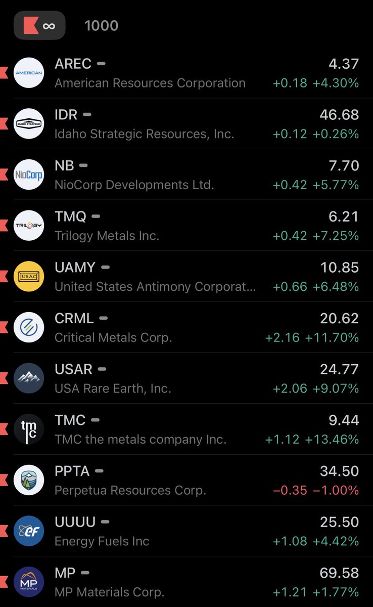 sunxliao's tweet image. Rare Earth stocks ranked by market cap:

$AREC at $4.37 ~ 443.09M
$IDR at $46.68 ~ 727.85M
$NB at $7.70 ~ 919.08M
$TMQ at $6.21 ~ 1.06B
$UAMY at $10.85 ~ 1.52B
$CRML at $20.62 ~ 2.43B
$USAR at $24.77 ~ 3.66B
$TMC at $9.44 ~ 3.90B
$PPTA at $34.50 ~ 4.20B
$UUUU at $25.50 ~ 6.05B…