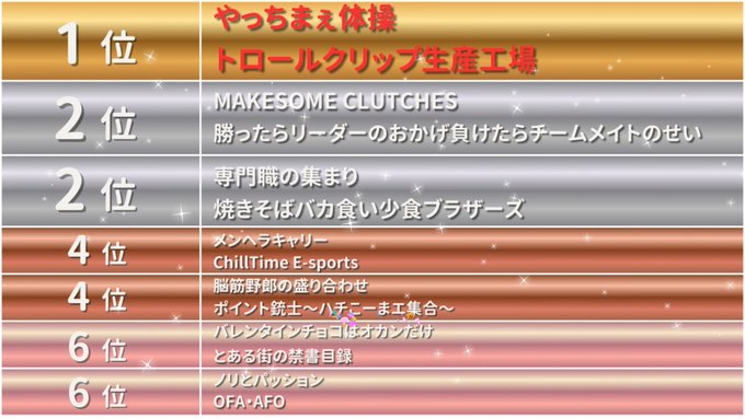 kuromo_aone's tweet photo. CHILLCUSTOM👑優勝👑
やっちまぇ体操のみんな!!
トロールクリップ生産工場のみなさま!!
みんなで勝ち取った優勝だみんなありがとう🔥🔥
#CHILLCUSTOM https://t.co/u7VVouk2pq