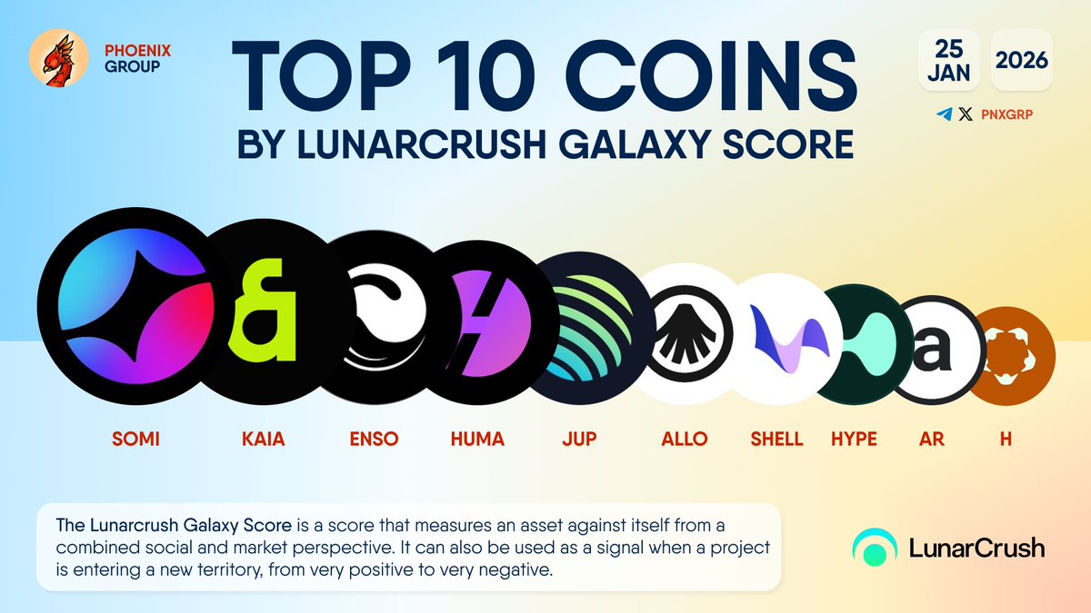 TOP 10 COINS BY LUNARCRUSH GALAXY SCORE $SOMI $KAIA $ENSO $HUMA $JUP $ALLO $ SHELL $HYPE $AR $H