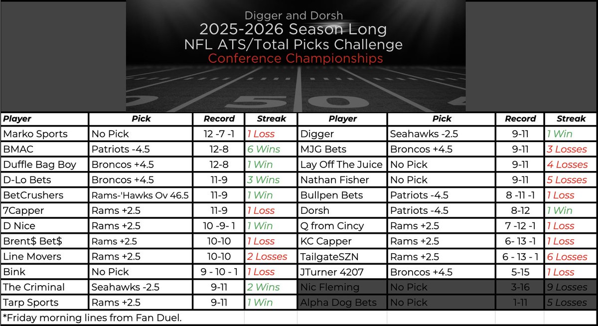 DiggerAndDorsh's tweet image. Appreciate everyone who’s battled all season. 🍻🏈🔥
Now it’s Conference Championship Sunday - pressure, nerves, and sharp picks only.
Two games. Zero margin for error. 🏈🏆
Let’s separate the contenders from the pretenders.
#NFL #ConferenceChampionship #NFLPicks