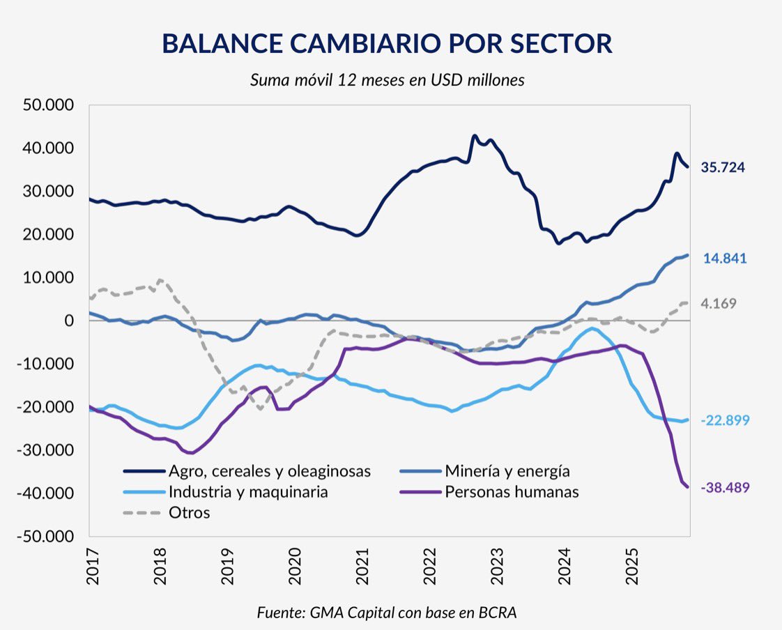 🚨🚨🚨 LOS MAYORES GENERADORES DE DÓLARES EN 2025

🔹 El superávit comercial no está en duda, pero el aporte de divisas fue altamente concentrado por sectores
🔹 Agro, cereales y oleaginosas lideraron con un saldo positivo cercano a USD 35.700 millones en los últimos 12 meses
🔹
