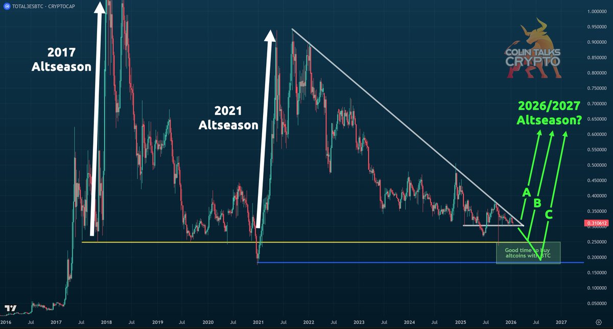 ColinTCrypto's tweet photo. WHEN ALTSEASON?

This is a great ALTS/BTC chart ($TOTAL3ESBTC). It excludes stablecoins and is priced in BTC.

Obviously, you want your Alt to outpace BTC to be considered a proper altseason, without the noise of stablecoins, and that's what this chart shows.

I have no doubt we will see another altseason.

▶️ The big question is WHEN? ◀️

Compare the magnitude of 2017 and 2021 altseasons with the most recent 5 years and it becomes obvious what altcoin holders are looking for.

Here's the facts regarding this chart:
 • The chart has been dropping for 5 years (the major, descending trend line has not been broken in 5 years). Hence, no MAJOR altseason since 2021.
 • The biggest recent "Altseason" was at the very end of 2024. You can see this reflected by a small pump, but then it got rejected from the diagonal trend line. It wasn't a full-blown Altseason like in 2017 and 2021.
 • Recently, the chart is consolidating into a tighter & tighter range, suggesting a breakout move soon. But which direction?

I drew 3 scenarios (A, B, C).

Will it break up immediately (Scenario A), or drop down to the yellow support and then bounce (Scenario B), or will it drop all way down to the blue support before finding a bottom and heading up (Scenario C)?

If you're holding alts right now, you are counting on Scenario A to occur, otherwise your alt will likely bleed until the breakout in Scenarios B or C occur.

I personally think it will be B or C, based on where BTC is in its cycle (I think there's a decent chance the top is in), and due to the risk-off nature of the general economy (high Fed Funds Rate and low ISM PMI).

Obviously, people holding alts think the BTC top is not in and are counting on that fact, because if BTC doesn't pump to new ATHs, then alts won't experience a massive altseason like in 2017 and 2021.

Also, worth noting is the diminishing nature of the altseason from 2017 to 2021. It's possible that the next altseason could be smaller than 2021's, but this is not a lot of data points so it's just an observation. I'd still expect the next proper altseason to be larger than what we saw at the end of 2024.

imo, what needs to happen for a proper, massive altseason?

I think we need to see:
1. A fully risk-on environment (Fed Funds rate dropping-- perhaps this will happen later in 2026), and
2. The "Business Cycle" (ISM's PMI) well into positive territory (it's currently negative, and close to neutral).

See the second chart for the ISM's PMI as it relates to past crypto altcoin cycles. It becomes pretty clear that the current environment is not like the past Altseasons. The high Fed Funds rate doesn't help.

What do you think? Scenario A, B or C?