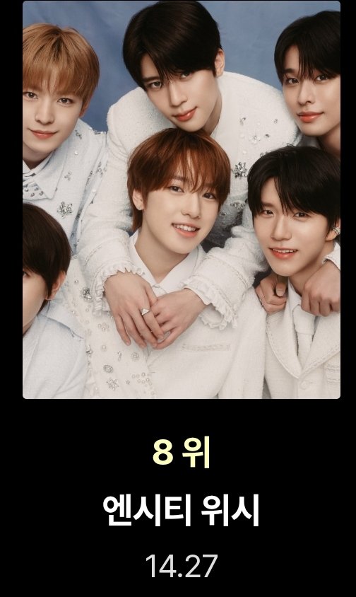 nctwishvoting's tweet image. 🗳 HANTEO MUSIC AWARDS 2025 [BONSANG] Hanteo Top 10 Round 1

Voting has officially ended! Here is NCT WISH’s final rank: 
⚚ Fancast: 7th 
⚚ Mubeat: 9th 
⚚ Whosfan: 11th 
✨️Overall Rank &amp;amp; Score: 8th (14.27)

Thank you to all Wishzens who participated! 🙏 Please remember that…