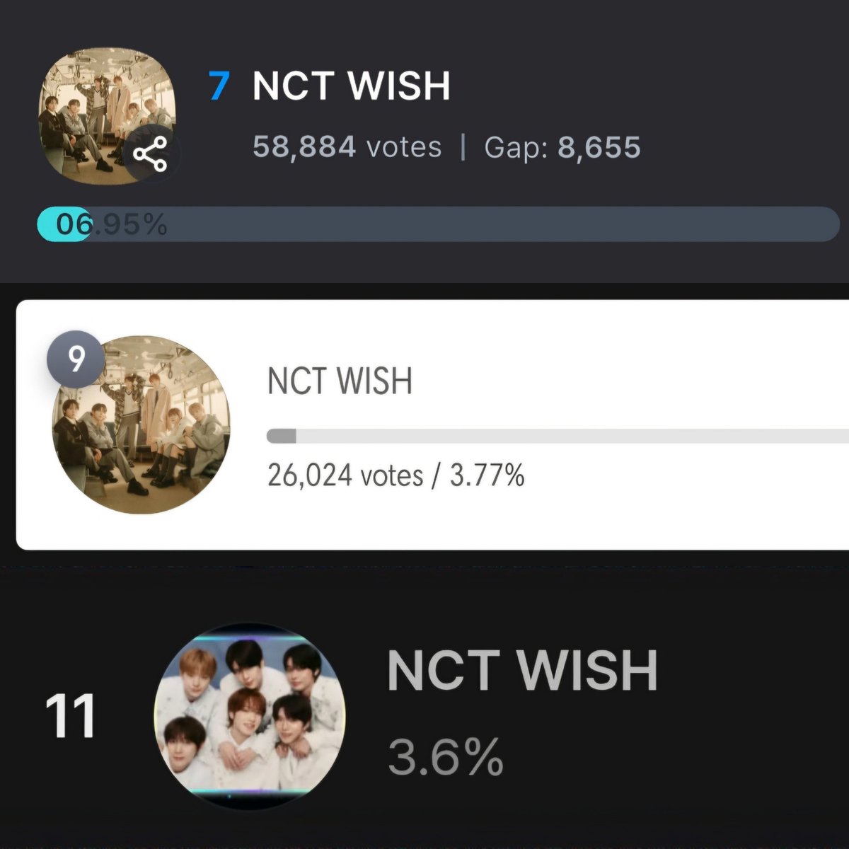 nctwishvoting's tweet image. 🗳 HANTEO MUSIC AWARDS 2025 [BONSANG] Hanteo Top 10 Round 1

Voting has officially ended! Here is NCT WISH’s final rank: 
⚚ Fancast: 7th 
⚚ Mubeat: 9th 
⚚ Whosfan: 11th 
✨️Overall Rank &amp;amp; Score: 8th (14.27)

Thank you to all Wishzens who participated! 🙏 Please remember that…