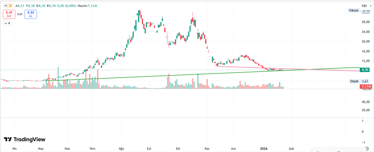 Günlük grafikte #spekgirişi tamamlanmıştır...
