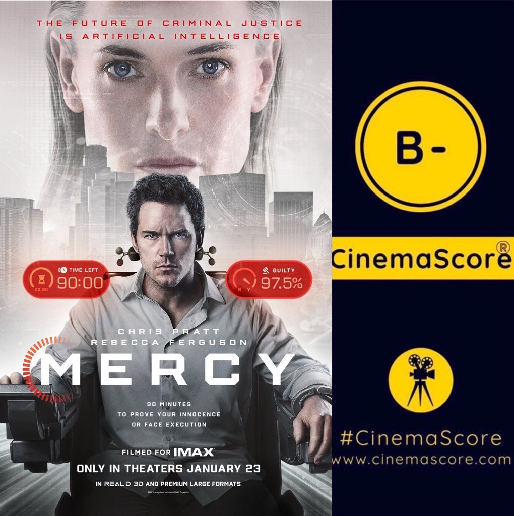 Luiz_Fernando_J's tweet image. #ChrisPratt &amp;amp; #RebeccaFerguson fought hard against lots of adversities at US #BoxOffice, as #AmazonMGM’s PG-13 Sci-Fi #MERCY managed to debut as #1 grossing 11.1M on 3-day Opening weekend (vs #Companion’s 9.3M, #FlyMeToTheMoon’s 9.4M, #65Movie’s 12.3M, #TheCreator’s 14.1M,