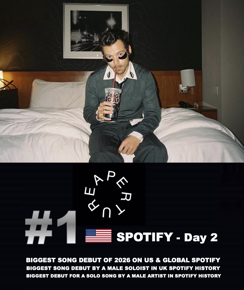 WORLDMUSICAWARD's tweet image. #HarryStyles' "Aperture" scores a 2nd day at #1 on  US Spotify with 1.586 million streams! 💪🕺🏻1⃣🇺🇸 ᯤ✖️🥈🕛👑❤️‍🔥
"Aperture" scored the Biggest Debut of 2026 on US &amp;amp; Global Spotify, the Biggest song Debut by a male Soloist in UK Spotify History and the Biggest Debut for a Solo…