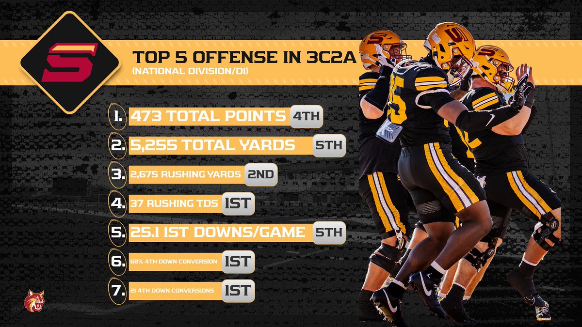 Top 5 in the nation and top 5 on offense! Players showed out. Time to run it back. #Cats