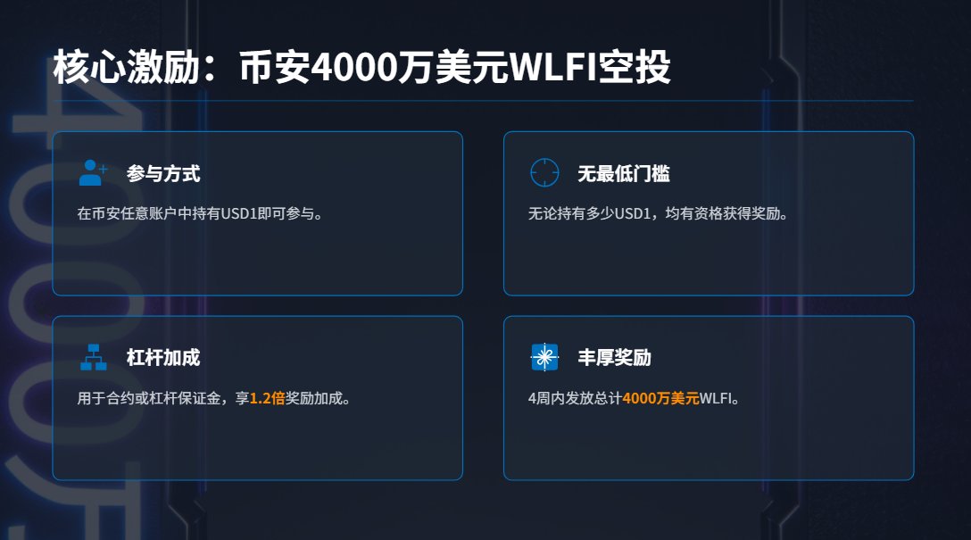 flyiiawei's tweet photo. 最近加密市场行情不好，大盘一直跌跌不休，这时候就看出来稳定币的好处了,市场再怎么跌，稳定币都还能稳如泰山。

而币安推出的 「持 USD1 赚 WLFI」活动，直接把本来偏防守的稳��币，变成了进攻型理财工具，要知道4000W的大手笔空投，都相当于好几个山寨币的流通市值了！！

先给还不了解的朋友们讲讲这个理财活动：
👉 4000 万美元等值 WLFI 空投，分 4 周发完，每周 1000 万。
参与门槛几乎为 0，只要在币安 现货 / 资金 / 合约 / 杠杆账户持有 USD1 都算数；

如果你用 USD1 做合约或杠杆保证金，还能拿 1.2x 奖励加成。按当前 USD1 的流通规模测算，基础年化大约 20%，叠加加成能到 24% 左右。

说实话，在当前行情环境下，这已经是非常罕见、且可量化的稳定币收益了，不是画饼，大家也看的清楚，自从活动出来后，USD1的价格都直线上涨！！

我们再来看看USD1 本身的成长速度。
上线不到 1 年，市值已经来到约 48 亿美元，稳定币排名第 5，正式超过 PayPal 的 PYUSD，近 30 ��增长 77%+。

链上月转账量 200 亿美元以上，活跃地址 16 万+，已经不是小圈子自嗨。

而在生态层面也很关键：

在 fourmeme，USD1 已经成了 Meme 项目的主流流动性池，EGL1 单项目累计交易量 40 亿美元；
在 打新赛道，buidlpad 多个头部项目中，USD1 成为默认入金币种，动辄 数十倍超募；
在 RWA / PayFi方向，USD1接入 Spacecoin、TRON River，开始碰真实支付和跨链资金

我的个人判断是：
USD1 已经从“打新专用稳定币”，进化成带真实使用场景的流动性中心。这次大手笔空投，更像是一次提前锁仓核心用户的阳谋。

至少在现在行情下，我真想不到不去参与的原因👇
📌 拿 USD1 = 抗波动 + 吃高息 + 博生态红利

在当前震荡行情里，我会把它当成一个进可攻、退可守的资金锚点来看。@worldlibertyfi 
#USD1 #Binance