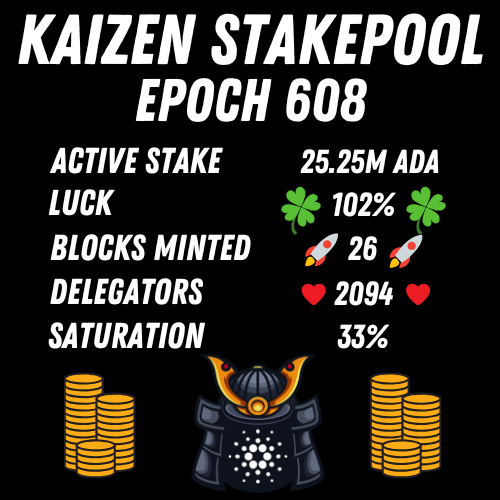 KAIZN delegators just got paid! 🍀
Earn passive income and grow your wealth!! 💰
Thank you for choosing <a href="/KaizenCrypto/">K₳izen Crypto</a> to stake $ADA
Our delegators are our top priority! #Cardano