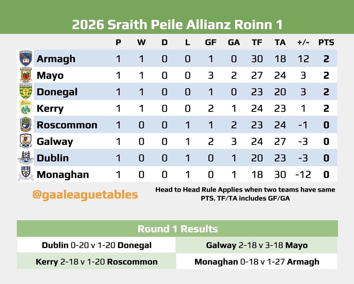 GAALeagueTables's tweet image. #AllianzLeagues Football Division 1 Table after Round 1

Dublin 0-20 v 1-20 Donegal
Galway 2-18 v 3-18 Mayo
Kerry 2-18 v 1-20 Roscommon
Monaghan 0-18 v 1-27 Armagh                                                                       

#GAA #Football  #Armagh #Donegal #Dublin…