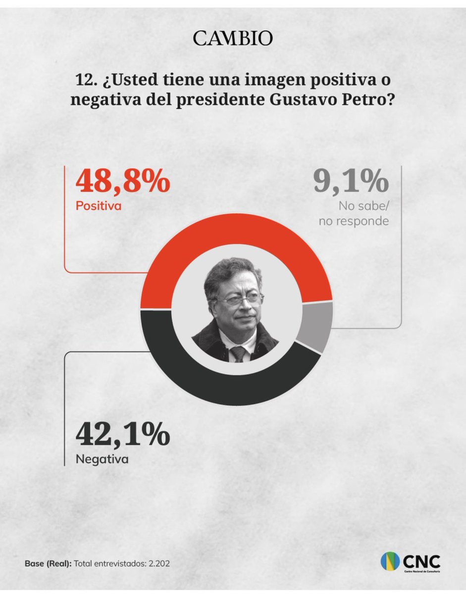 EstherCastroL's tweet photo. Y ese 42% qué estará pensando de la vida?

Cómo alguien puede tener una imagen negativa de un tipo como el Presidente @petrogustavo que ha mejorado las condiciones para el pueblo y además, es inteligente, conciliador, defiende causas justas y es chistoso?

La única explicación es que ese 42% es producto de la desinformación de los medios tradicionales que lamentablemente sigue siendo alta y que toca seguir combatiendo. Todos podemos hacerlo compartiendo todas las buenas noticias del gobierno y sin miedo, desmentir tanta fake en donde haga falta, hoy más que nunca no podemos desfallecer. 🫶🏻