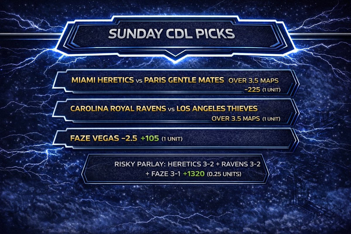 CDL_Ai_Locks's tweet photo. Sunday slate ๐
Clean reads, no forcing, and the risky parlay is correlated.
Straight bets for discipline, parlay is a small sprinkle only.
Parity season, smart spots. Letโs close the weekend right. ๐๐ฅ
#CDL #CDLBetting #CDLPicks #GamblingTwitter https://t.co/dVSpPOebcu