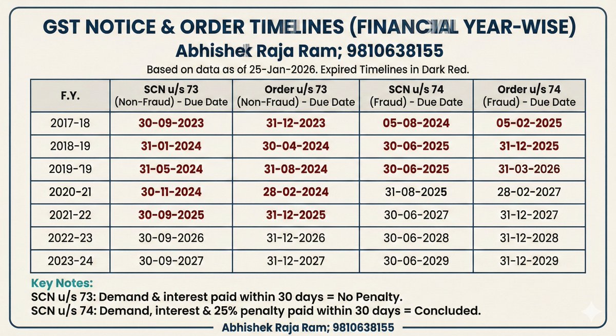 abhishekrajaram's tweet photo. GST Notice and Timeline की ऐसी खिचड़ी बनी है की कई बार बहुत confusion होता है !

That's why I created a simple, clean table with expired dates in red.

You can download this and use it. The best use is to take a printout and keep it on the desk or notice board.

Do you find this useful?