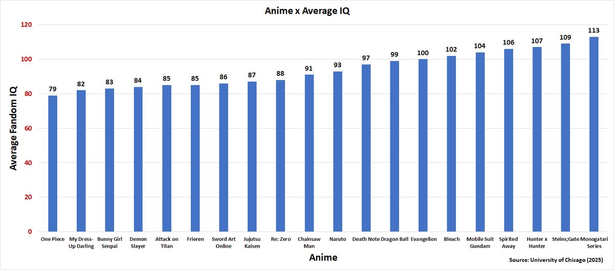 monocaralho's tweet image. Average Fandom IQ
Source: University of Chicago