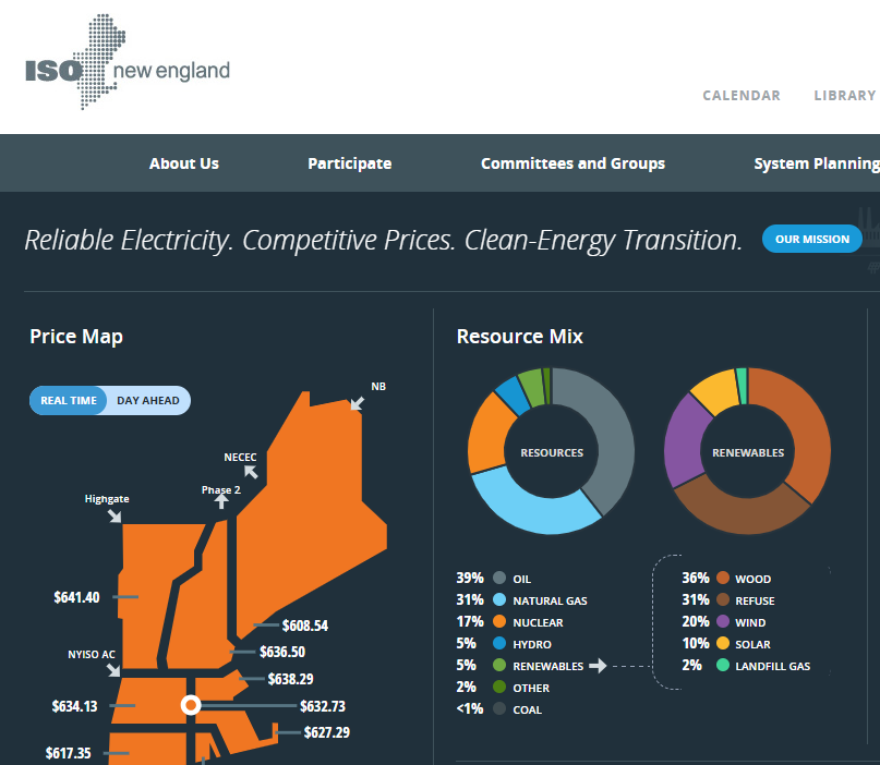 Meantime in New England and Boston oil - yes OIL - is a stunning 39% of electricity production.   

Never, ever seen this high.

Next day power costs (on the left) are super high as well.

300 miles from one of the largest nat gas fields in the world and burning ... oil.