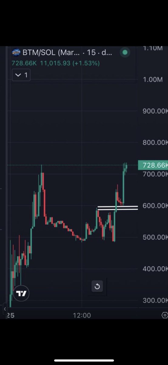 Fromzero777's tweet photo. Bitcoin Time Machine
don’t feel bad if you missed $BTC, 
$BTM will get you back in time. 🕰️ 
30-50M
Mark my words ‼️🚀🚀 https://t.co/hZwM8Ozirz