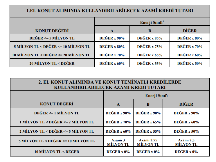 iriscibre's tweet image. Türkiye'de 31 Milyonun üzerinde konut var. Ortalama 5 kat ve 2 daireden hesaplarsak, 14,4 Milyon konutta Enerji Kimlik belgesi var ve bunların sadece 3,6 Milyonunda A ve B enerji sınıfı var, yani toplam konutun 12% sinde

Dolayısıyla, ilk konutuna sahip olabilecek biri en fazla…