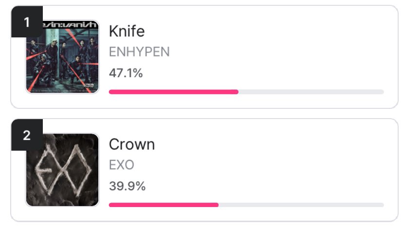 🚨ENGENEs, INCREASE THE GAP‼️‼️‼️ 

WITH A GAP OF ONLY 7.2%, OUR COMPETITOR WILL BE GETTING 847 POINTS FOR PRE-VOTING‼️ 

THIS IS NOT BIG ENOUGH OF A LEAD TO SECURE OUR WIN‼️