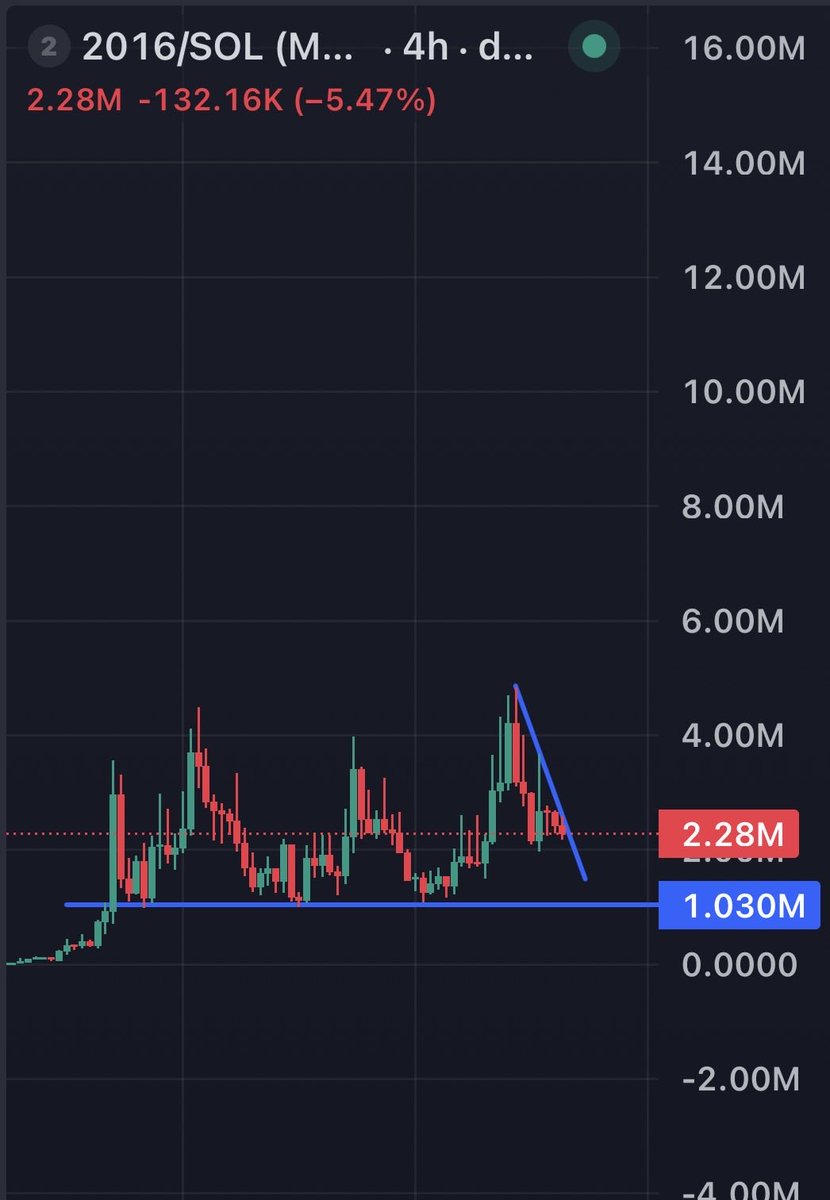 ApeExecutive's tweet photo. We made support at 1 mil everytime we broke out this type of channel. Rather this time support remains at 2mil. If we break the trend line from me Valhalla is on the other side. 

If we go down and touch 1 mil again I’ll be sizing in very heavy. https://t.co/zlt4ur0NcA