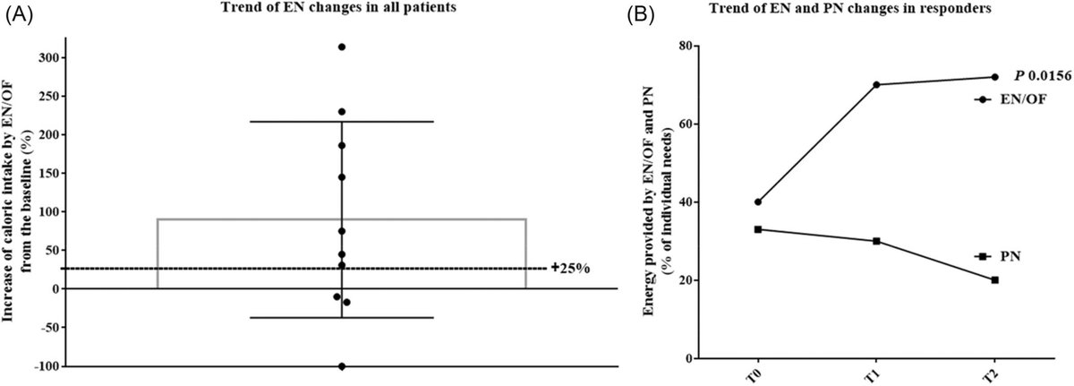 JPGNonline's tweet photo. PIPO + feeding intolerance = few options 🍽️
Pyridostigmine:
• ↑ EN/OF tolerance
• ↓ PN dependence
• Better growth, fewer admissions
Is it time for prospective trials?
🔗 https://t.co/ODvmbmql7X
#pediatrics #pedsgi #intestinalfailure #motility #nutrition https://t.co/z536pGXnDp