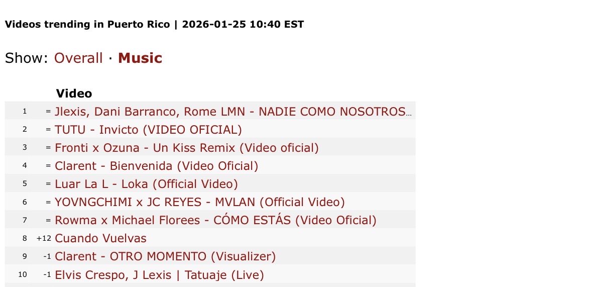 Juan74816859's tweet image. Una semana 1# desde que salimos y por eso es que #NadieComoNosotros
#LaCasaDeAlofoke2