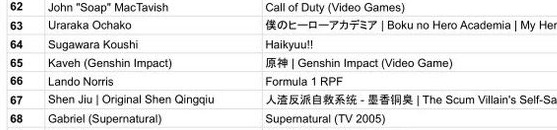 Kaveh ranking #65 on the all-time Omega list and not only #1 in Genshin but also hoyoverse?? 😭😭
