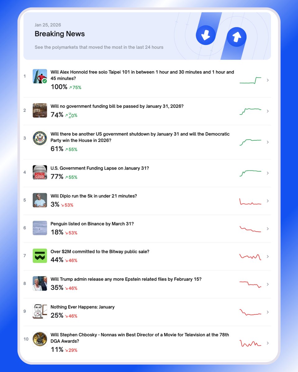 POLYMARKET BREAKING NEWS DIGEST #24 🔥

the hottest news on <a href="/Polymarket/">Polymarket</a> in the last 24 hours:

> Will Alex Honnold free solo Taipei 101 in between 1.30 hour and 1.45 hour? – YES (resolved)
polymarket.com/event/how-long…

> Will no government funding bill be passed by January 31, 2026?