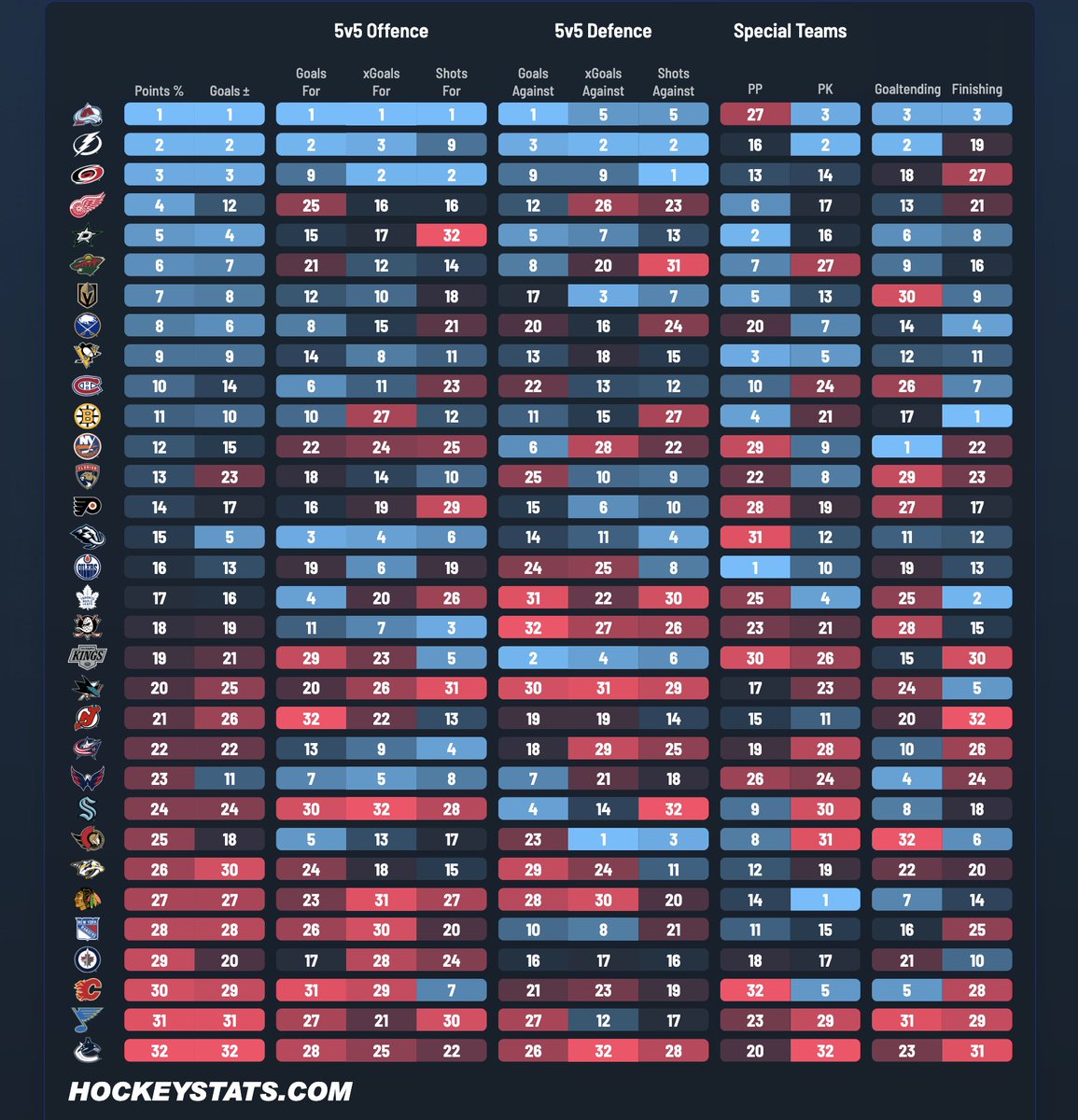 A new graphic from HockeyStats - the Team Ranking graphic

hockeystats.com/dashboards/sta…
