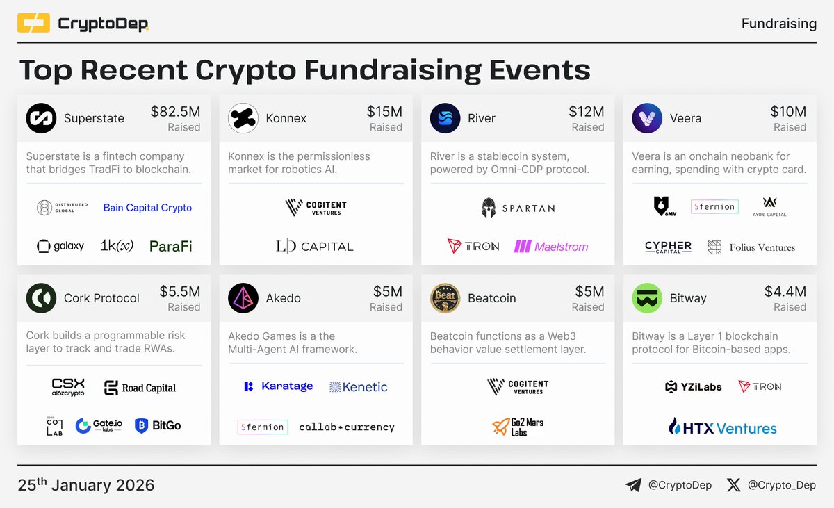 ⚡️ Top Recent Crypto Fundraising Events Among projects that led the way  are: @SuperstateInc, @Konnex_world, @RiverdotInc, @On_Veera, @Corkprotocol,  @Akedofun $AKE, @BrcToTheMoon, and @BitwayOfficial $BTW. 💼 Investors:  @a16zcrypto, @Yzilabs ...