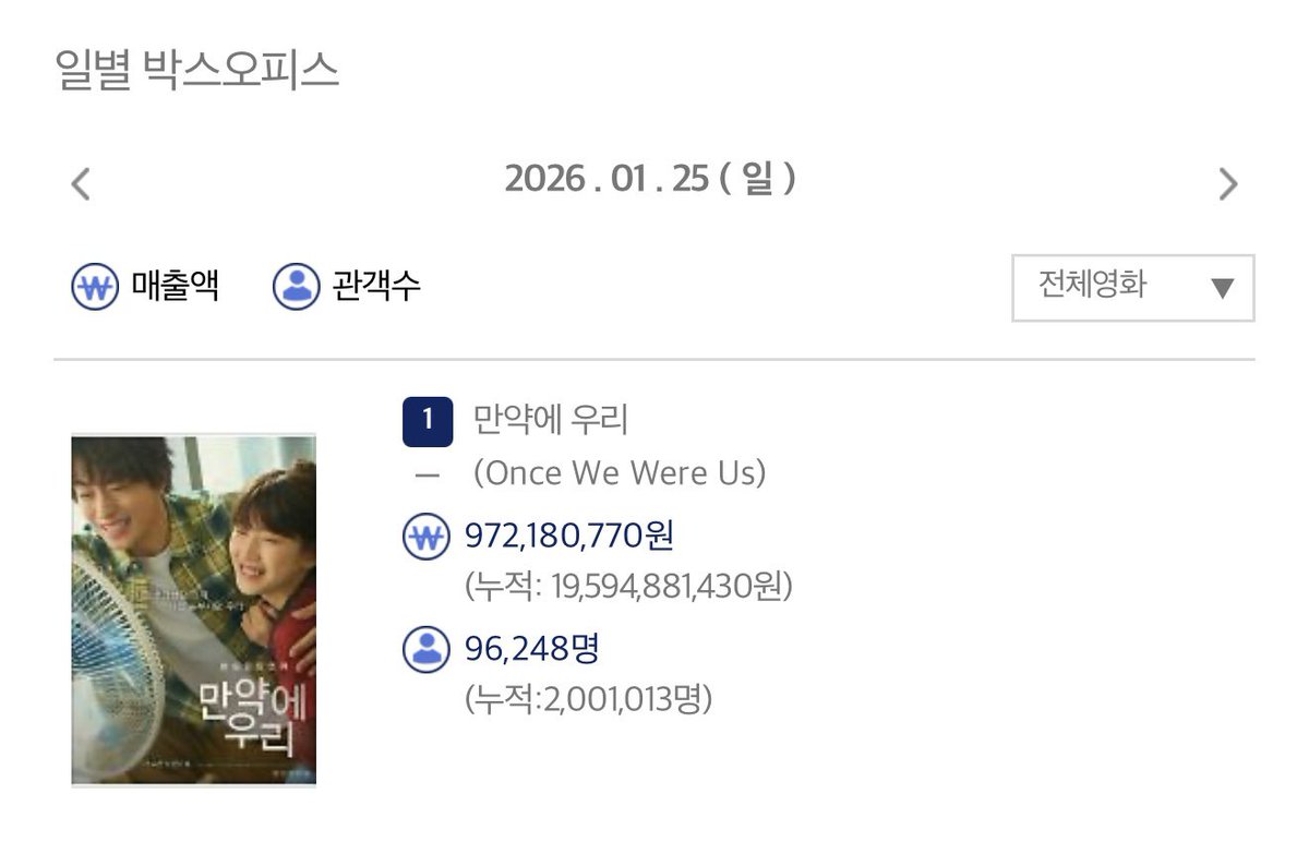 munxzero's tweet image. 만약에 우리 첫 주연 상업영화가 200만을 돌파한 것도
수많은 억까 다 쳐내고 연기로 증명해낸 것도
정원이로 많은 사랑을 받고 있는 것도
기분 너무 좋고 대단하고 문가영 진짜 최고야 🫂