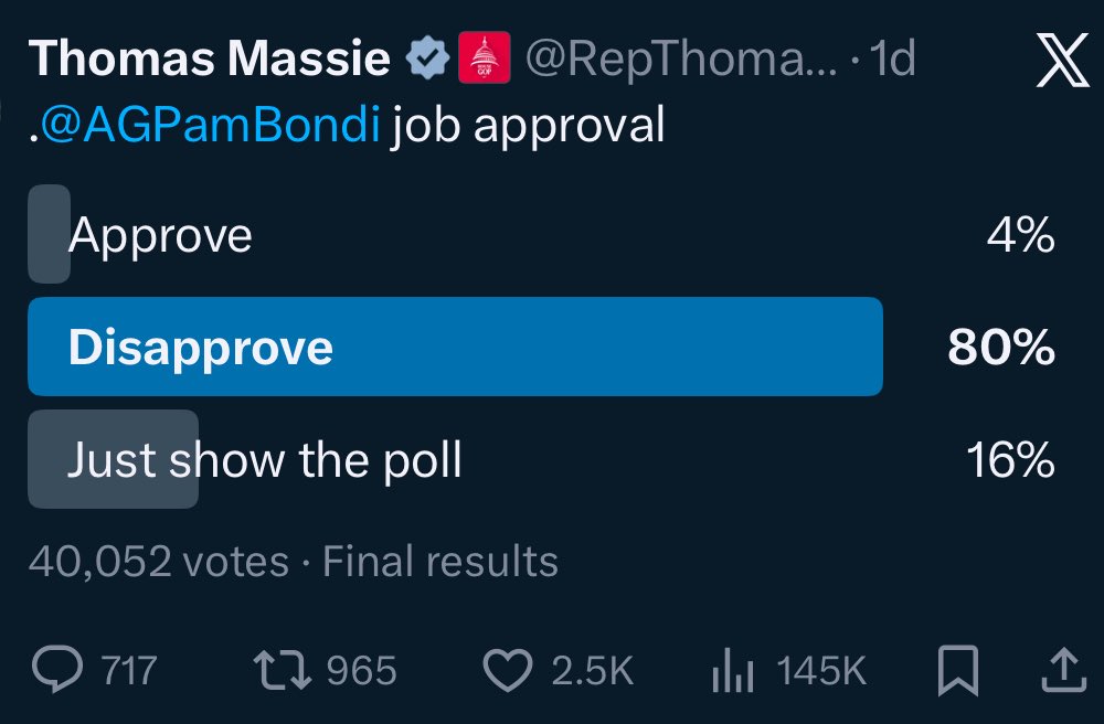 RepThomasMassie's tweet image. Disapprove : Approve = 20 : 1