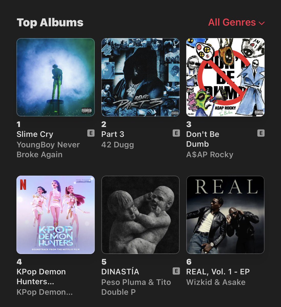 WIZKID &amp; ASAKE — “REAL, Vol. 1 - EP”  moves up to #6 [+2] on U.S. 🇺🇸 Apple Music Top Albums Chart 📊

[Peaked #3]