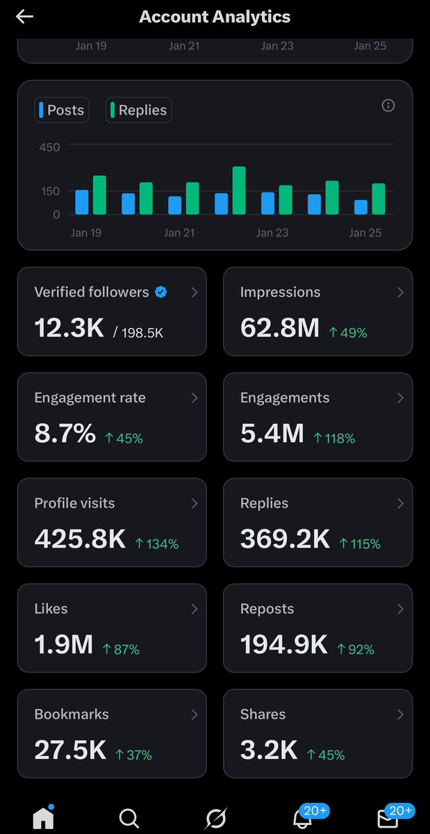 john322226's tweet image. My 7 days analytics is insane. This is my highest ever in 7 days. 

Even my blue tick users jumped to 12,3000😳

I still have 5 more days to still make more contents before next payout 😳😳