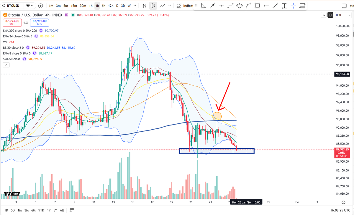 BTC back to range lows after that bounce fizzles out at 91k