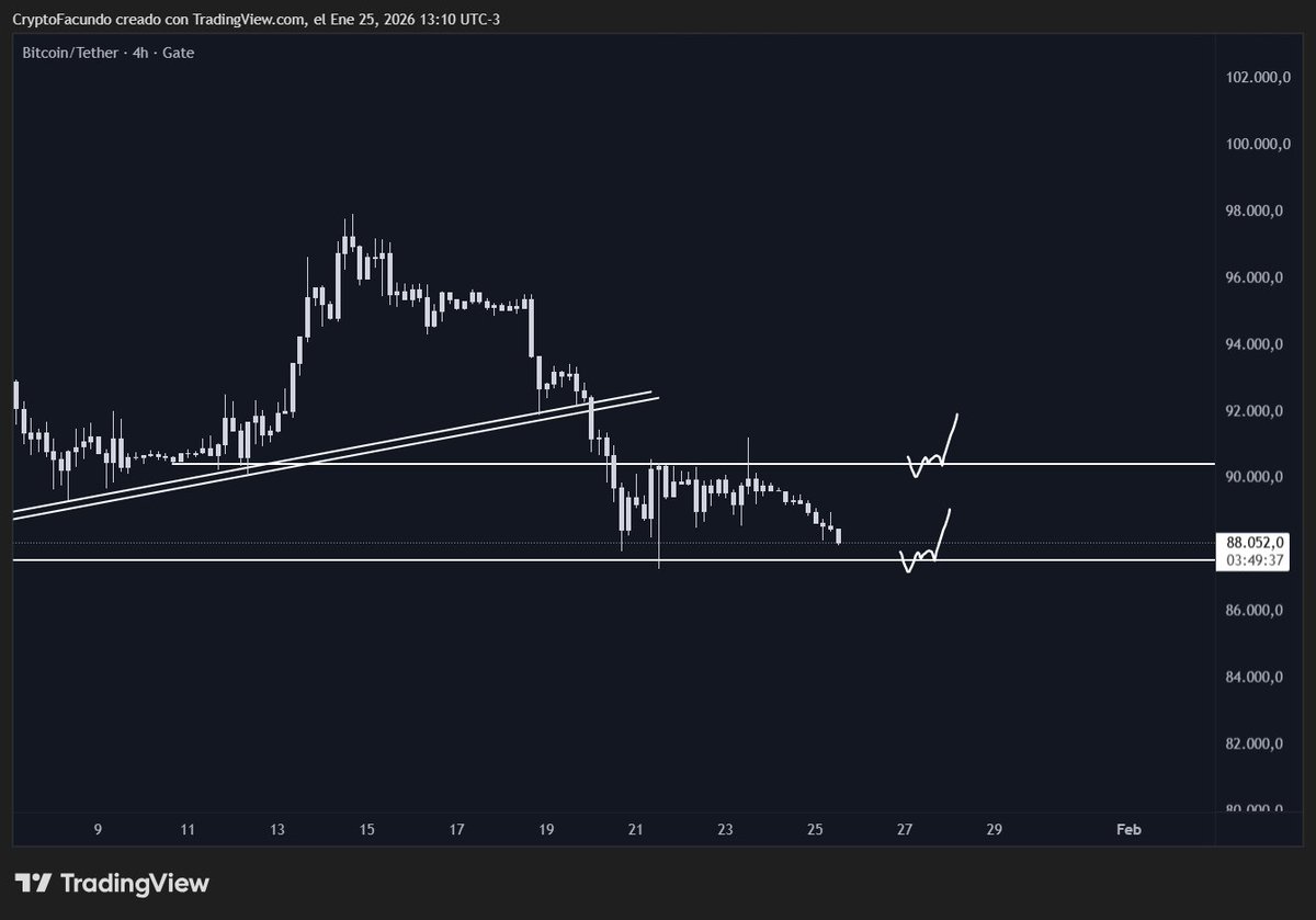 Bitcoin se acerca una vez más a la zona de soporte de los ~87.000 dólares.  Para especular con un rebote alcista, primero debemos observar rechazo a la  baja con la formación de