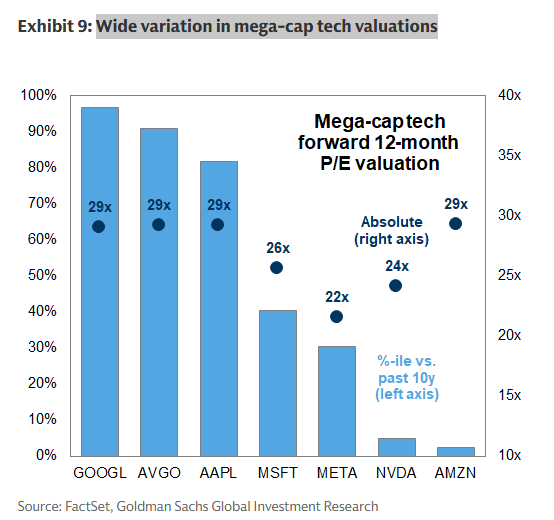 MikeZaccardi's tweet image. GS: Wide variation in mega-cap tech valuations $MAGS